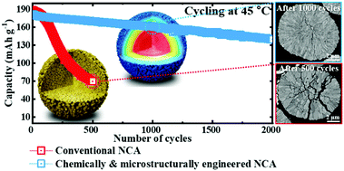 Graphical abstract: High-performance Ni-rich Li[Ni0.9–xCo0.1Alx]O2 cathodes via multi-stage microstructural tailoring from hydroxide precursor to the lithiated oxide