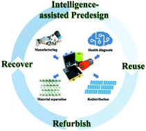 Graphical abstract: Intelligence-assisted predesign for the sustainable recycling of lithium-ion batteries and beyond