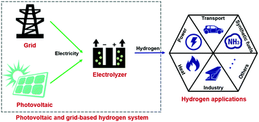 Graphical abstract: Cost and low-carbon competitiveness of electrolytic hydrogen in China