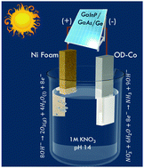 Graphical abstract: Solar-driven electrochemical synthesis of ammonia using nitrate with 11% solar-to-fuel efficiency at ambient conditions
