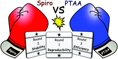 Graphical abstract: Lessons learned from spiro-OMeTAD and PTAA in perovskite solar cells