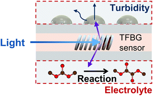 Graphical abstract: Monitoring battery electrolyte chemistry via in-operando tilted fiber Bragg grating sensors