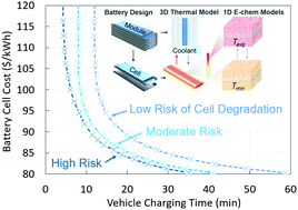 Graphical abstract: Pathways towards managing cost and degradation risk of fast charging cells with electrical and thermal controls
