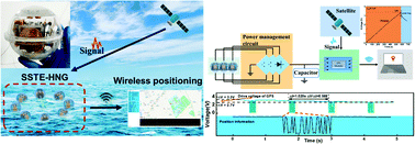 Graphical abstract: Self-powered seesaw structured spherical buoys based on a hybrid triboelectric–electromagnetic nanogenerator for sea surface wireless positioning