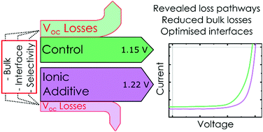 Graphical abstract: Understanding and suppressing non-radiative losses in methylammonium-free wide-bandgap perovskite solar cells