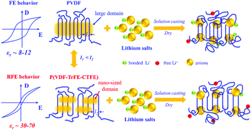 Graphical abstract: A relaxor ferroelectric polymer with an ultrahigh dielectric constant largely promotes the dissociation of lithium salts to achieve high ionic conductivity