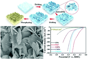 Graphical abstract: In situ phosphating of Zn-doped bimetallic skeletons as a versatile electrocatalyst for water splitting