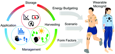 Graphical abstract: Designing wearable microgrids: towards autonomous sustainable on-body energy management
