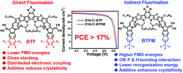 Graphical abstract: Non-fullerene acceptors with direct and indirect hexa-fluorination afford >17% efficiency in polymer solar cells