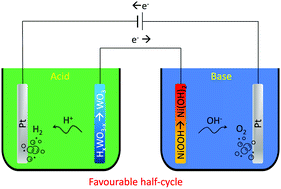 Graphical abstract: Membrane-less amphoteric decoupled water electrolysis using WO3 and Ni(OH)2 auxiliary electrodes