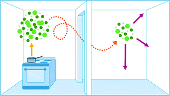 Graphical abstract: Fates and spatial variations of accumulation mode particles in a multi-zone indoor environment during the HOMEChem campaign