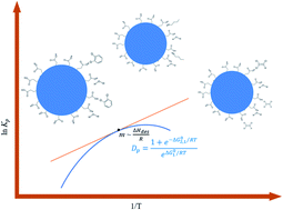 Graphical abstract: Temperature dependence of the gas-particle partitioning of selected VOCs