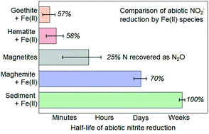 Graphical abstract: Abiotic reduction of nitrite by Fe(ii): a comparison of rates and N2O production
