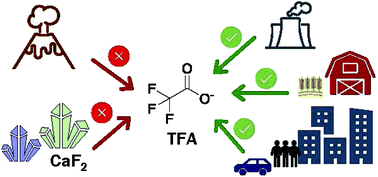 Graphical abstract: Insufficient evidence for the existence of natural trifluoroacetic acid