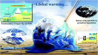 Graphical abstract: Impact of global warming on regional cycling of mercury and persistent organic pollutants on the Tibetan Plateau: current progress and future prospects