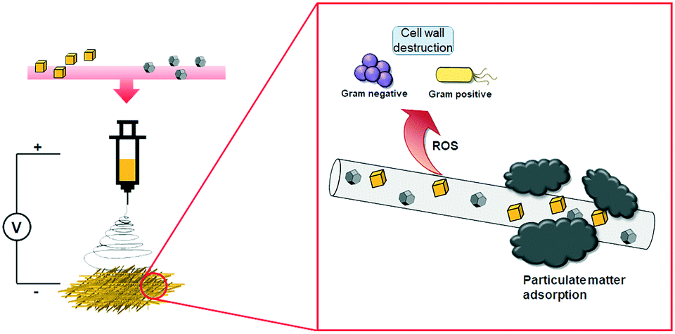 Graphical abstract: Preparation and characterization of multifunctional nanofibers containing metal–organic frameworks and Cu2O nanoparticles: particulate matter capture and antibacterial activity