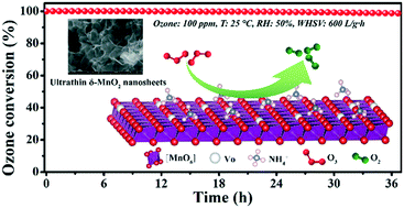 Graphical abstract: Regulating oxygen vacancies in ultrathin δ-MnO2 nanosheets with superior activity for gaseous ozone decomposition