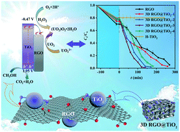 Graphical abstract: 3D structure aerogels constructed by reduced graphene oxide and hollow TiO2 spheres for efficient visible-light-driven photoreduction of U(vi) in air-equilibrated wastewater