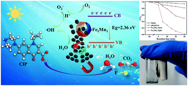 Graphical abstract: Bimetallic FexMny catalysts derived from metal organic frameworks for efficient photocatalytic removal of quinolones without oxidant