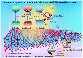 Graphical abstract: Oxygen vacancy-dependent photocatalytic activity of well-defined Bi2Sn2O7−x hollow nanocubes for NOx removal