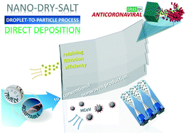 Graphical abstract: Nano-dry-salt deposition on electret nonwoven confers anticoronaviral effect while retaining aerosol filtration performance