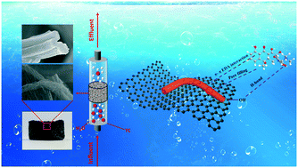 Graphical abstract: Rational design of pore structures for carbon aerogels to significantly increase adsorption of tetracycline from water using batch and fixed-bed operation