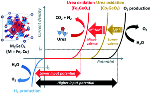 Graphical abstract: Boosting eco-friendly hydrogen generation by urea-assisted water electrolysis using spinel M2GeO4 (M = Fe, Co) as an active electrocatalyst