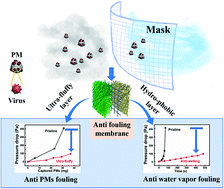 Graphical abstract: Antifouling sandwich-structured electrospun nanofibrous membranes by integrating fluffy and hydrophobic layers for long-term airborne particulate matter segregation