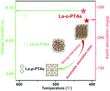 Graphical abstract: Tuning the effective utilization of adsorption sites in La-MOFs via a steric hindrance effect towards enhanced As(iii) removal