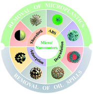 Graphical abstract: Self-propelled micro/nanomotors for removal of insoluble water contaminants: microplastics and oil spills