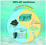 Graphical abstract: Silk nanofibers-ZIF hybrid membrane with improved treatment efficiency and highly enhanced water permeability for excellent removal of multiple pollutants from water