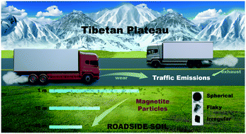 Graphical abstract: Traffic-derived magnetite pollution in soils along a highway on the Tibetan Plateau