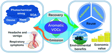 Graphical abstract: Adsorption and desorption mechanism of aromatic VOCs onto porous carbon adsorbents for emission control and resource recovery: recent progress and challenges
