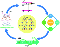 Graphical abstract: The photocatalytic NO-removal activity of g-C3N4 significantly enhanced by the synergistic effect of Pd0 nanoparticles and N vacancies