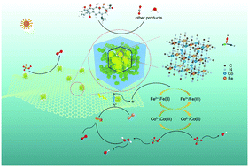 Graphical abstract: Confined ultrasmall MOF nanoparticles anchored on a 3D-graphene network as efficient and broad pH-adaptive photo Fenton-like catalysts