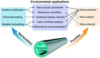 Graphical abstract: Manipulation of the halloysite clay nanotube lumen for environmental remediation: a review