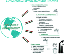 Graphical abstract: Gold nanoclusters embedded in antimicrobial keyboard covers: life cycle assessment and environmental sustainability