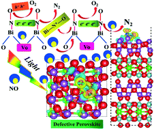 Graphical abstract: Mechanistic insights into the photocatalytic reduction of nitric oxide to nitrogen on oxygen-deficient quasi-two-dimensional bismuth-based perovskites