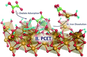 Graphical abstract: Oxalate promoted iron dissolution of hematite via proton coupled electron transfer