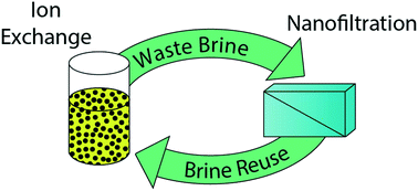 Graphical abstract: Decreasing waste brine volume from anion exchange with nanofiltration: implications for multiple treatment cycles