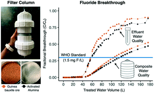 Graphical abstract: Effective fluoride removal using granular bauxite filter media as an affordable and sustainable alternative to activated alumina