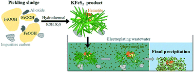 Graphical abstract: A novel Fe recycling method from pickling wastewater producing a KFeS2 whisker for electroplating wastewater treatment