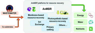 Graphical abstract: Anaerobic membrane bioreactors for resource recovery from municipal wastewater: a comprehensive review of recent advances