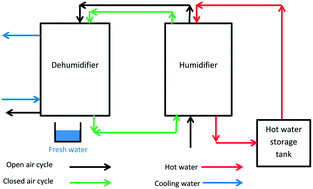 Graphical abstract: A comparative study of open and closed-air cycles for desalination system using the humidification–dehumidification method