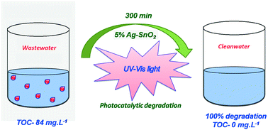 Graphical abstract: Photodegradation of an ammonium ionic liquid: spiking in urban wastewater and comparison with aromatic ionic liquids