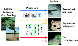Graphical abstract: Drivers of sustained sanitation access: social network and demographic predictors of latrine reconstruction after flooding disasters