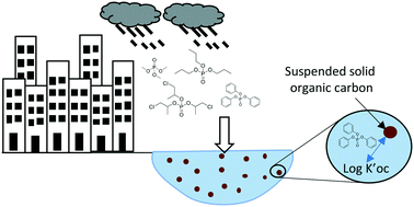 Graphical abstract: Precipitation-induced transport and phase partitioning of organophosphate esters (OPEs) in urban and rural watersheds
