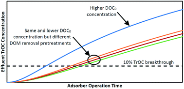 Graphical abstract: DOM removal is more important than the specific DOM removal pretreatment process for GAC adsorption of TrOCs
