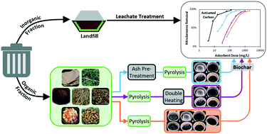 Graphical abstract: Evaluating landfill leachate treatment by organic municipal solid waste-derived biochar