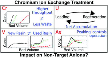 Graphical abstract: Removal of hexavalent chromium by anion exchange: non-target anion behavior and practical implications